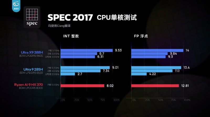 💻 英特尔发布首款 18A 工艺酷睿 Ultra X9 处理器英特尔正式推出代号为 Panther Lake 的第三代酷睿 Ultra 处理器，这是首款采用 Intel 18A 工艺的消费级产品