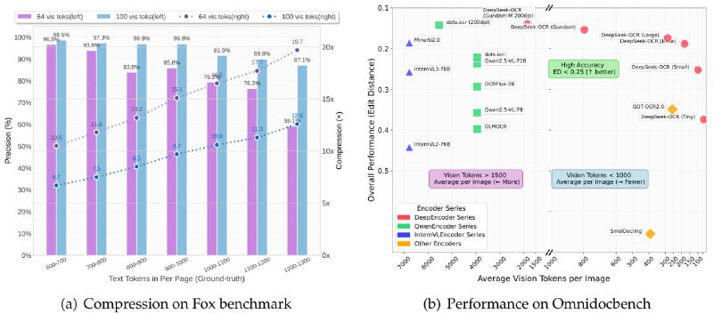 DeepSeek团队发布视觉压缩OCR模型DeepSeek-AI团队发布《DeepSeek-OCR: Contexts Optical Compression》论文，提出利用视觉模态压缩长文本上下文的新方法