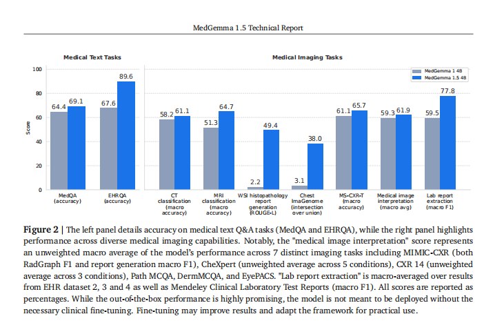 谷歌开源医疗AI新星MedGemma 1.5：从看平面图到读懂3D影像谷歌近日开源医疗AI模型MedGemma1.5，最核心的突破在于突破了传统2D图像的局限，具备了处理高维度医疗数据的能力，在多个关键医疗场景上实现了显著跨越