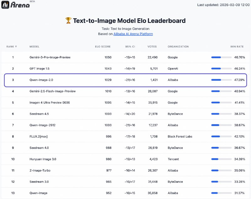 千问Qwen-Image-2.0发布 超强文字渲染 信息图 PPT轻松做今日，阿里巴巴正式发布新一代图像生成及编辑模型Qwen-Image-2.0