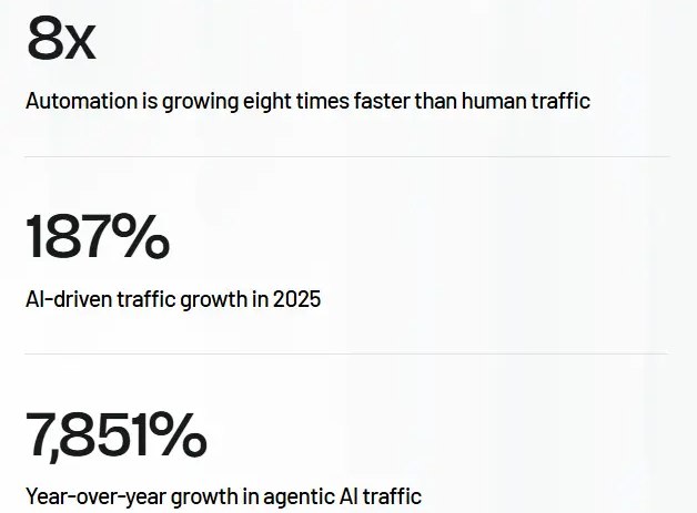 报告：AI 驱动的流量正在有效取代人类网络安全公司 Human Security 近日发布《2026年人工智能流量与网络威胁基准报告》，指出互联网正在发生根本性转折:由 AI 和机器人产生的自动化流量正迅速取代人类，成为网络交互的主体