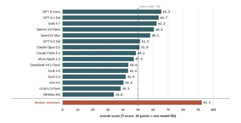新基准测试显示 AI 在 UI 创意上远逊人类一项新研究推出 Design Creativity Bench，衡量 AI 在 UI 设计中的创造力