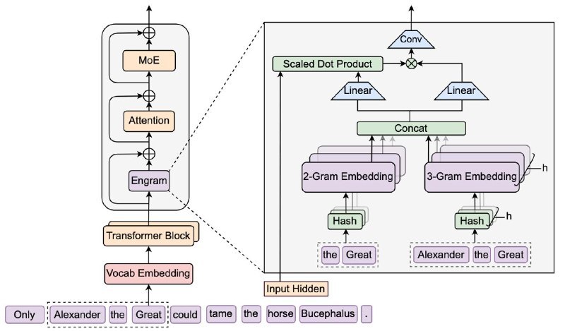 DeepSeek发布梁文锋署名新论文，开源相关记忆模块EngramDeepSeek于12日晚发布新论文《Conditional Memory via Scalable Lookup: A New Axis of Sparsity for Large Language Models》（基于可扩展查找的条件记忆：大型语言模型稀疏性的新维度）