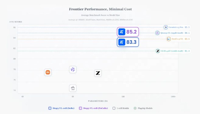 10B 级“小核弹”:阶跃星辰开源 Step3-VL-10B，性能跨级挑战200B 大模型阶跃星辰近日宣布开源其最新多模态视觉语言模型Step3-VL-10B