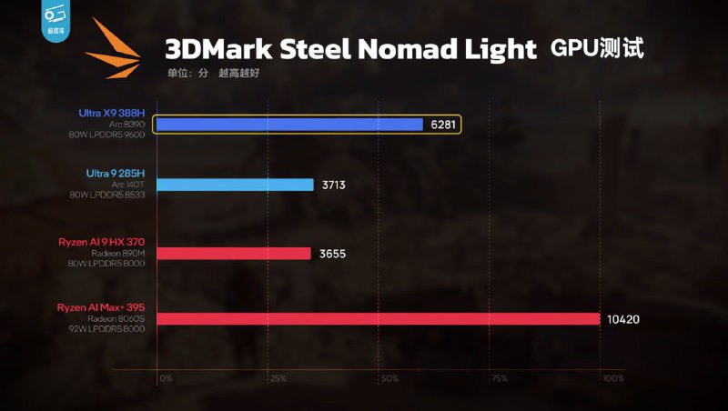💻 英特尔发布首款 18A 工艺酷睿 Ultra X9 处理器英特尔正式推出代号为 Panther Lake 的第三代酷睿 Ultra 处理器，这是首款采用 Intel 18A 工艺的消费级产品