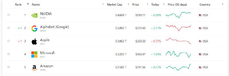 📈 Alphabet 市值超越苹果成为全球市值最高公司Alphabet 的市场价值在周三达到 3.88 万亿美元，超过了苹果公司的 3.84 万亿美元，这是自 2019 年以来谷歌母公司首次在市值上领先