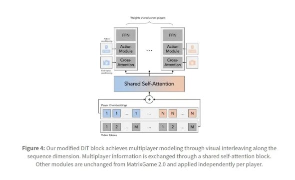 DiT 作者谢赛宁再出王炸！多人视频世界模型 Solaris 发布，种子轮估值已超 35 亿美元2026年3月11日，全球 AI 视觉领域的领军人物、DiT（Diffusion Transformers）作者谢赛宁及其团队正式发布了全球首个多人视频世界模型——Solaris