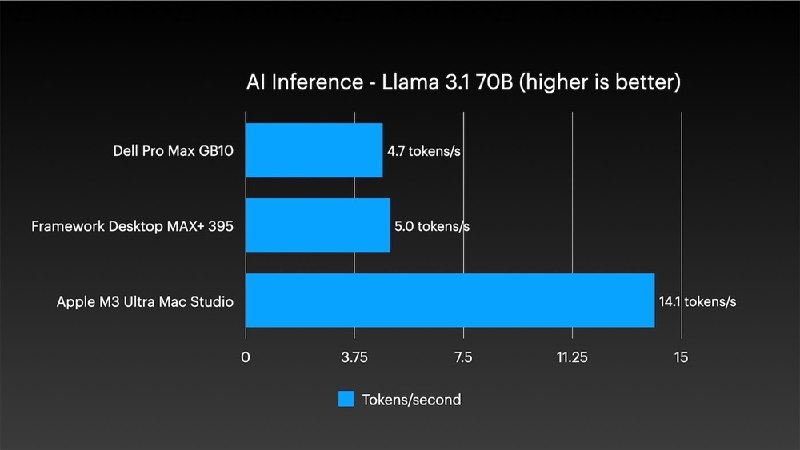 四台Mac Studio合体变身AI集群 1.5TB内存、硬件成本近30万近日知名工程师Jeff Geerling完成了一项挑战，利用macOS 26.2最新的系统特性，将四台M3 Ultra Mac Studio成功合体，打造出一台拥有1.5TB统一内存的AI计算集群