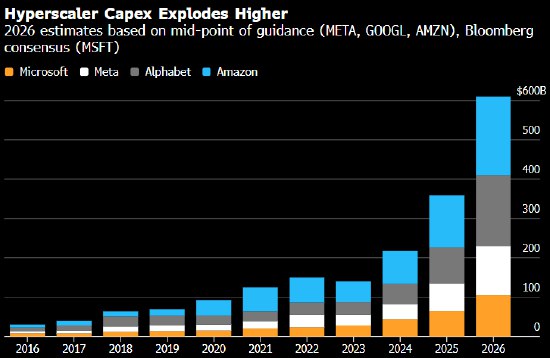 Meta将斥资高达270亿美元采购Nebius算力Meta将在未来五年内支付最多270亿美元，以使用云服务提供商Nebius Group NV的人工智能基础设施