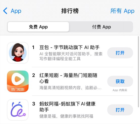 下载量猛增！“蚂蚁阿福”冲上苹果应用总榜第三位12月16日消息，蚂蚁集团旗下AI健康应用“蚂蚁阿福”昨日发布后下载量猛增，今日冲上苹果应用榜总榜第三位