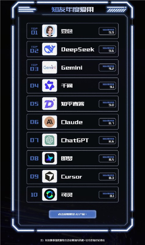 知乎2025 AI 榜单出炉:豆包登顶、DeepSeek 领跑，谁才是你心里的 AI 届“钢铁侠”?近日，知乎正式发布“年度 AI 产品榜单”，全方位复盘了2025年 AI 行业的演进坐标
