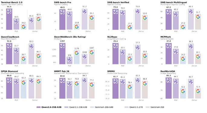 阿里开源 Qwen3.6-35B-A3B:30亿激活参数实现编程能力跨越式升级阿里巴巴千问大模型团队于2026年4月16日正式开源稀疏混合专家（MoE）模型 Qwen3.6-35B-A3B，标志着轻量级模型在智能体编程领域实现关键突破