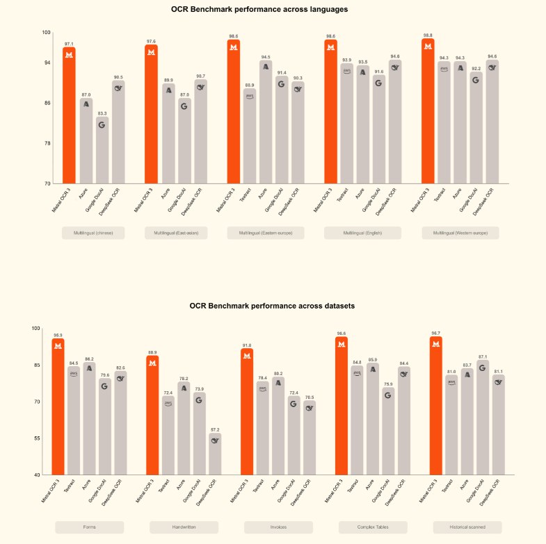 Mistral AI 发布新版文档识别技术 Mistral OCR 3 模型Mistral AI 最近发布了其最新版本的文档识别技术 ——Mistral OCR3，标志着文档处理领域的重大进步