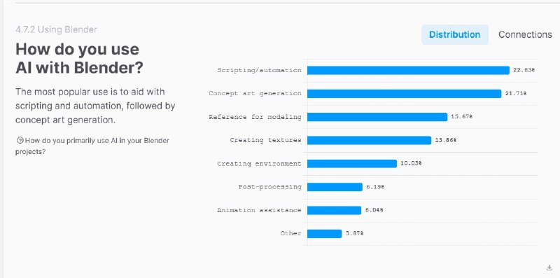 Blender2025年度调查出炉:创作者更爱“手活”，仅7% 用户深度使用 AI在生成式人工智能（AIGC）风靡全球的背景下，专业创作领域对 AI 的真实态度究竟如何?近日，Blender 基金会发布的2025年度用户反馈调查报告给出了令人深思的答案