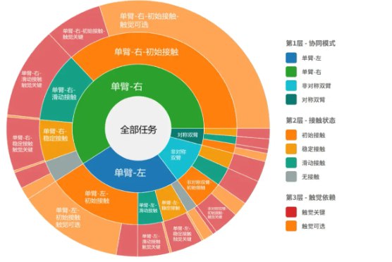 机器人触觉“大爆发”：全球首个超大规模跨本体视触觉数据集“白虎-VTouch”发布近日，国地中心联合纬钛机器人发布了全球首个，也是目前规模最大、模态最完整的跨本体视触觉多模态机器人操作数据集:白虎 - VTouch