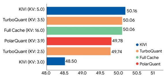 内存焦虑终结者：谷歌发布 TurboQuant 让大模型瘦身六倍在大语言模型（LLM）的推理过程中，内存瓶颈一直是制约性能的“头号杀手”