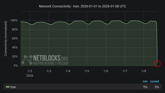 🌐 伊朗因全国性抗议出现大规模互联网中断网络监测组织 NetBlocks 报告称，伊朗在全国范围内爆发抗议活动之际，正面临大规模的互联网中断