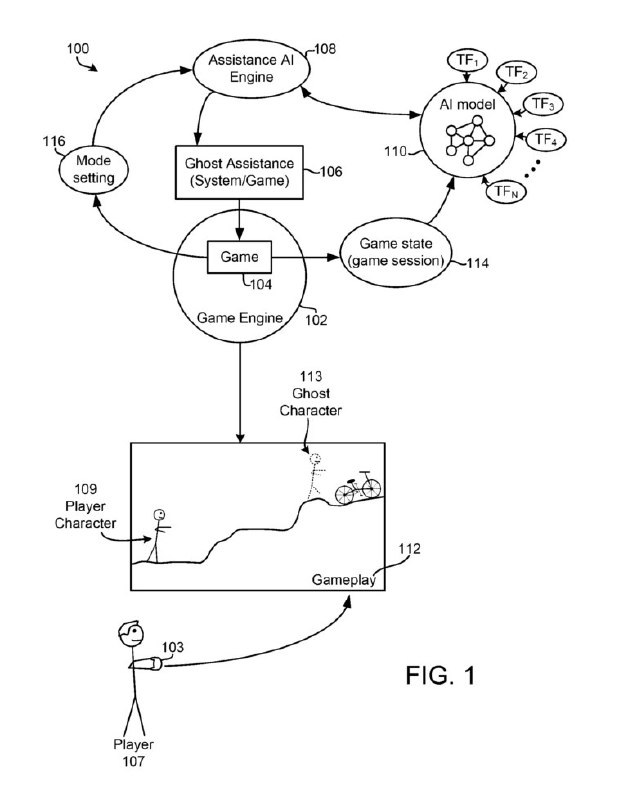 索尼AI专利：让PS游戏在玩家卡关时能自动运行索尼已获得一项新技术专利，该技术借助人工智能（AI）让PlayStation游戏自动运行（自己玩自己）