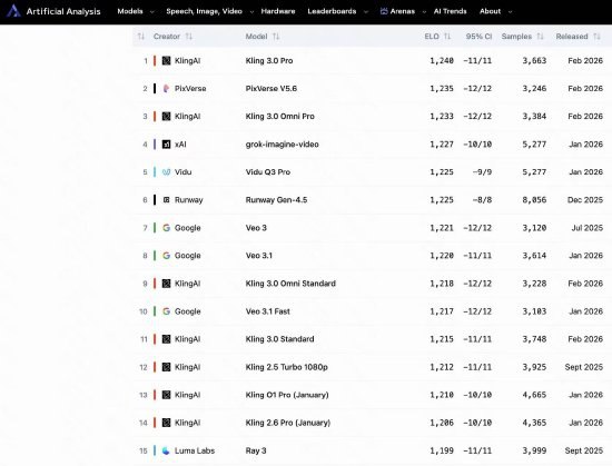 1240 分高分夺冠 可灵3. 0 系列位居全球基准测试榜首近日，知名AI测试机构 Artificial Analysis 发布最新全球视频大模型榜单