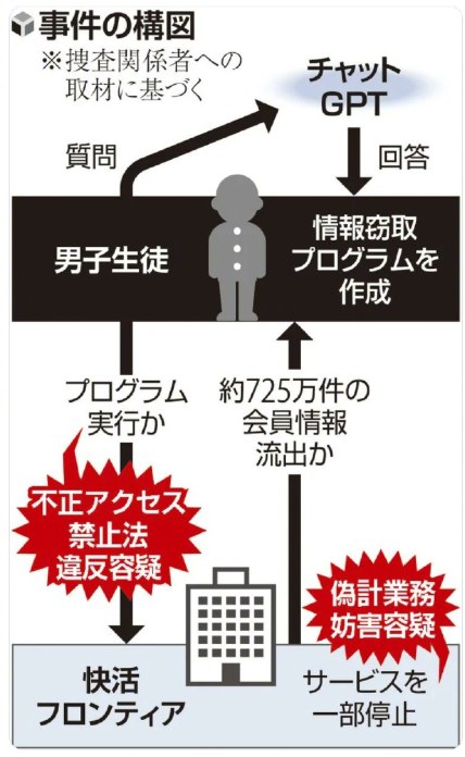 用ChatGPT编写恶意程序 17岁少年窃取日本最大网咖725万会员信息今年1月，日本最大连锁网咖“快活CLUB”被黑客持续攻击3天，服务器中725万条会员信息被窃取