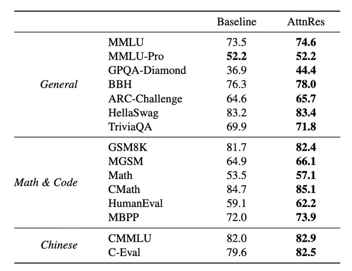 马斯克点赞！Kimi 论文撼动大模型“祖传地基”：同样算力，效率提升 25%同样的算力与数据，凭什么有的模型效果更好?月之暗面 （Moonshot AI） 给出了一个直击底层逻辑的答案