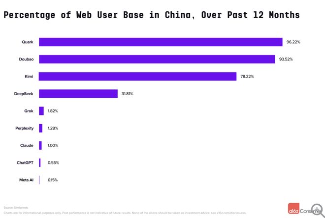 🤖全球AI应用榜单更新：ChatGPT领跑，谷歌多产品矩阵强劲追赶，中国力量崛起最新发布的全球Top 100生成式AI消费应用榜单显示，全球AI消费级应用格局趋向稳定，但头部竞争愈发激烈