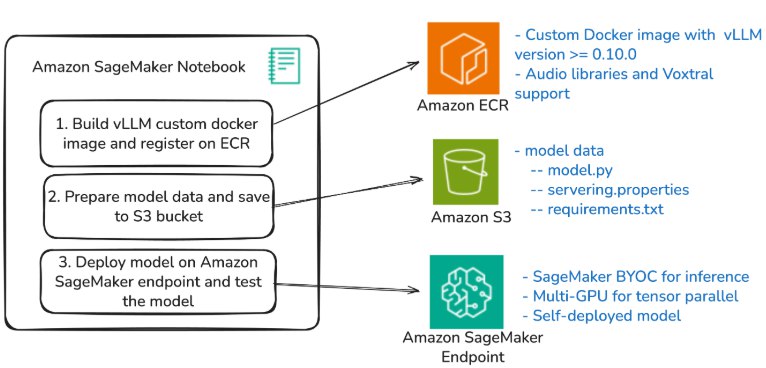 亚马逊 SageMaker已部署 Mistral AI 的 Voxtral 模型近日，Mistral AI 推出了其 Voxtral 模型，旨在结合文本和音频处理功能，为多种应用场景提供支持