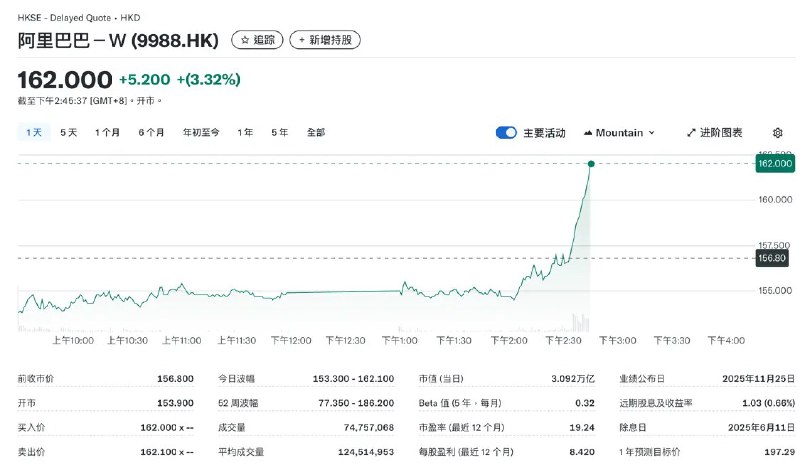 阿里巴巴将大改AI应用对标ChatGPT 股价涨超3%11月13日，据彭博社报道，阿里巴巴将在未来几个月内大幅调整其主要移动AI应用，以对标ChatGPT
