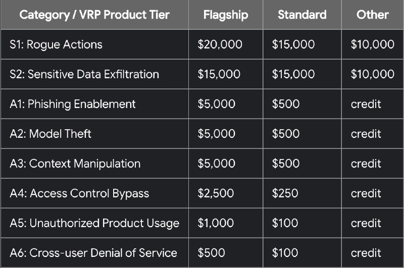 Google推出AI漏洞悬赏计划 最高奖金额达30000美元Google于本周一正式上线专门针对AI产品漏洞的悬赏奖励计划