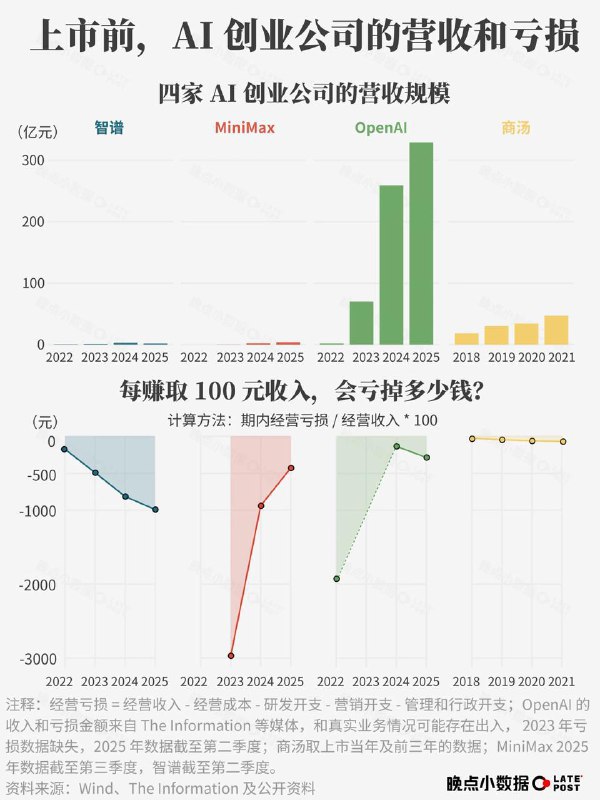 智谱与 MiniMax 招股书解读：三年合计支出 110 亿元，算力成本占比过半智谱与 MiniMax 披露的招股书显示，过去三年多两家公司合计支出 110 亿元，其中约半数用于租赁算力