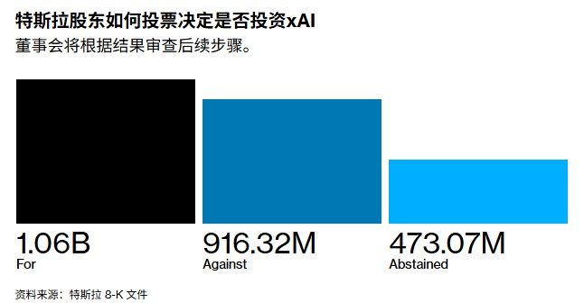 特斯拉入股xAI提案未通过 马斯克AI生态整合遇阻特斯拉公司股东向董事会提出的投资xAI提案未获通过，这一结果让这家由埃隆·马斯克领导的汽车制造商入股其人工智能初创公司的前景变得不明朗