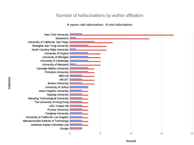 NeurIPS 顶级 AI 大会深陷“虚假引用”丑闻:超100处文献凭空捏造根据THE DECODER的最新报道，AI 检测公司GPTZero在分析了2025年NeurIPS（神经信息处理系统大会）的4，841篇被录用论文后发现，其中 51篇论文包含至少 100处确认的虚假引用