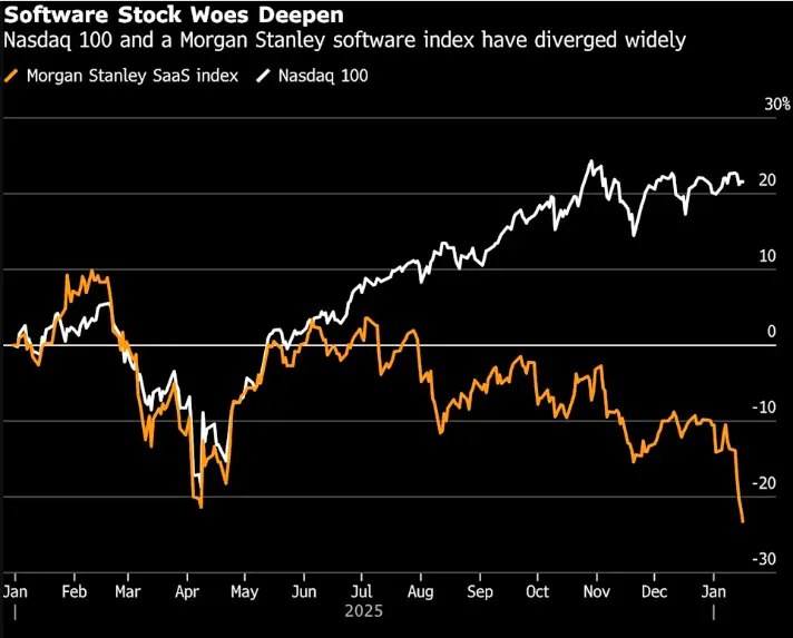 📉 Anthropic发布Claude Cowork引发美国软件股暴跌，市场担忧AI颠覆传统软件生态Anthropic公司于1月12日发布AI协作工具“Claude Cowork”，引发市场对AI颠覆性竞争的恐慌，导致美国软件股开年大幅下挫