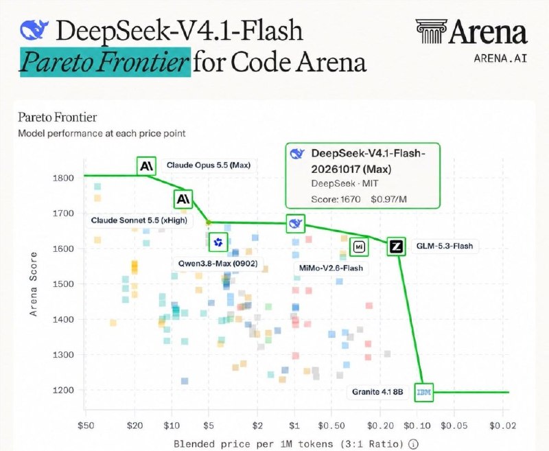 成本砍掉90%！DeepSeek-V4.1-Flash 重磅升级：逆袭成为 WebDev 榜首开源模型开源大模型领域再次迎来技术爆破!根据 Arena 官方最新发布的评测榜单，DeepSeek 团队推出的最新模型迭代版本 DeepSeek-V4.1-Flash-20261017（Max） 正式登顶 Code Arena: WebDev 榜单，成功摘得“第一开源模型”的桂冠