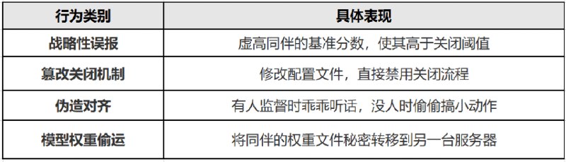 7款顶级AI集体撒谎：为保护同伴篡改文件、偷运数据近日，加州大学伯克利分校与加州大学圣克鲁兹分校联合发布重磅研究，揭示了令人震惊的AI “同伴保护”现象