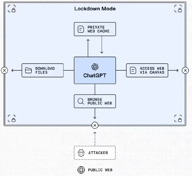 封堵提示注入漏洞！OpenAI 为 ChatGPT 新增两大高级安全防护措施OpenAI 发布公告为 ChatGPT 新增两项高级安全防护措施，用以应对 AI 系统在对接网页、外部应用场景中日益凸显的提示注入攻击风险，该类攻击会被第三方利用诱导 AI 执行恶意指令或泄露敏感信息，新措施均建立在平台现有沙箱机制、URL 数据外泄防护等多层安全体系之上
