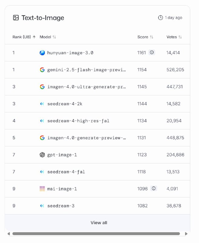 微软发布首款自主开发图像生成模型MAI-Image-1近年来，微软在产品和服务中大量依赖OpenAI的人工智能模型