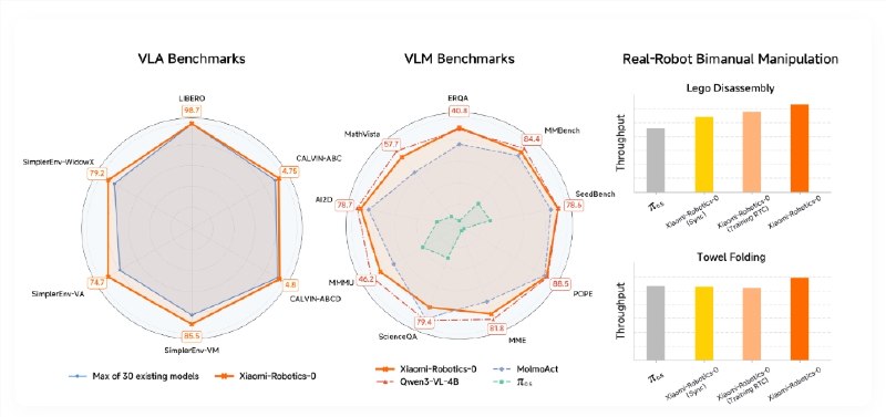 小米开源VLA大模型后训练全流程，机器人亚毫米级操作成现实小米在机器人技术领域再次抛出“重磅炸弹”