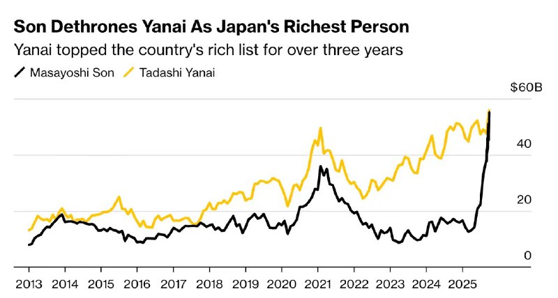 豪赌AI取得回报 孙正义财富暴涨248%超柳井正成日本首富10月30日，据彭博社报道，软银创始人孙正义(Masayoshi Son)在AI领域的重磅押注获得了回报，他的财富现在超越了优衣库创始人柳井正(Tadashi Yanai)，成为日本新首富