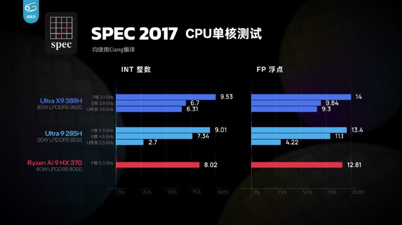 ↩️🖼 英特尔发布第三代酷睿 Ultra X9 处理器，首款 18A 工艺芯片性能大幅提升科技圈🎗在花频道📮:Intel 发布 Core Ultra Series 3 处理器，首款基于 18A 工艺的 Panther Lake 芯片 Intel 正式发布了代号为 Panther Lake 的新一代 Core Ultra Series 3 处理器，这是该公司首款基于 18A 工艺技术的产品