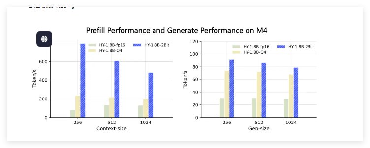 腾讯混元推出首个产业级2Bit端侧模型:0.3B体量实现性能逆袭大模型落地端侧的“减脂增肌”迎来重大突破