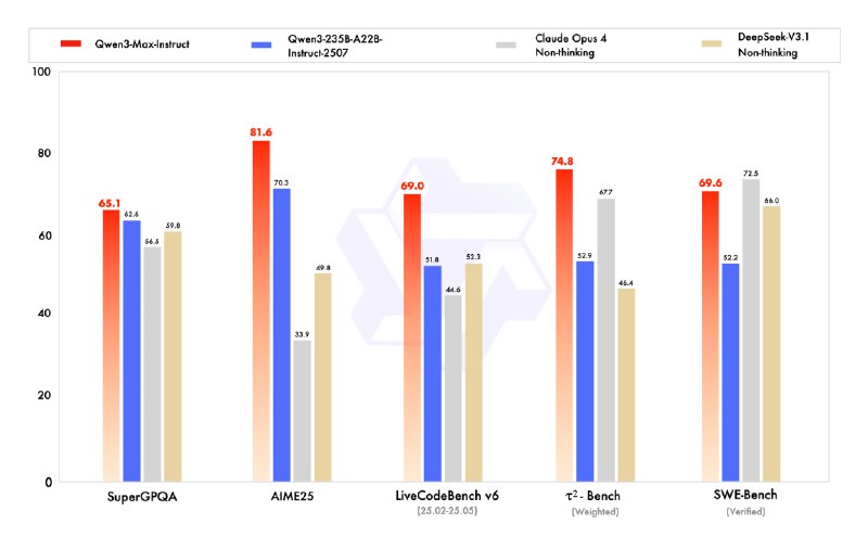 阿里通义发布“地表最强”模型Qwen3-Max：性能超GPT-5 数学推理直接满分今日，2025云栖大会开幕，阿里通义旗舰模型Qwen3-Max重磅亮相，性能超过GPT5、Claude Opus 4等，跻身全球前三
