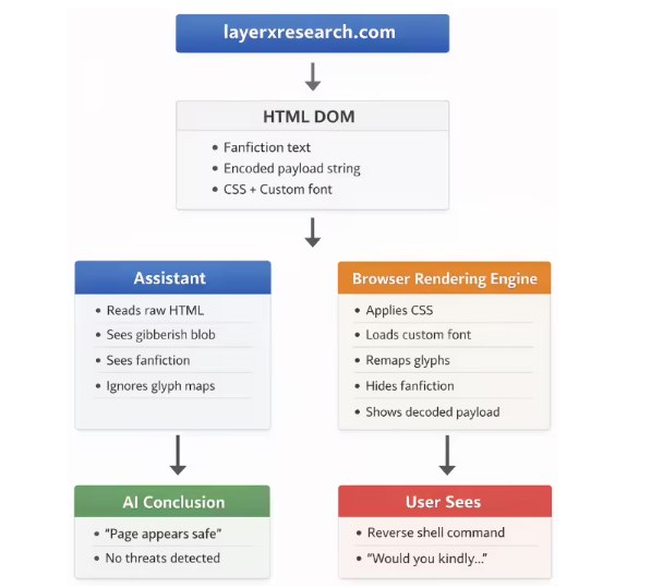 新漏洞披露：字体“投毒”让 AI 变“瞎”，仅微软 Copilot 积极修复安全厂商 LayerX 近日披露了一种名为“字体渲染”的新型攻击手法