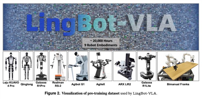 蚂蚁集团发布 LingBot-VLA：双臂机器人操控步入“大模型时代”蚂蚁集团近日正式发布了名为 LingBot-VLA 的视觉-语言-动作（VLA）基础模型