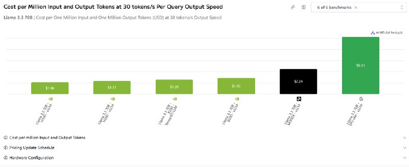 NVIDIA、AMD、谷歌AI卡实测对比：N卡仍有5倍性价比优势在AI大模型训练/推理上，NVIDIA的显卡无疑是目前使用最多的，AMD、Intel及谷歌等公司份额没法比，问题来了，NVIDIA到底强在哪里？这里不用提什么CUDA生态优势，也不用说AI算子等参数，Artificial Analysis直接对比了当前的三大推理方案的实际表现，分别使用谷歌TPU v6e、AMD MI300X 及NVIDIA H100/B200来对比