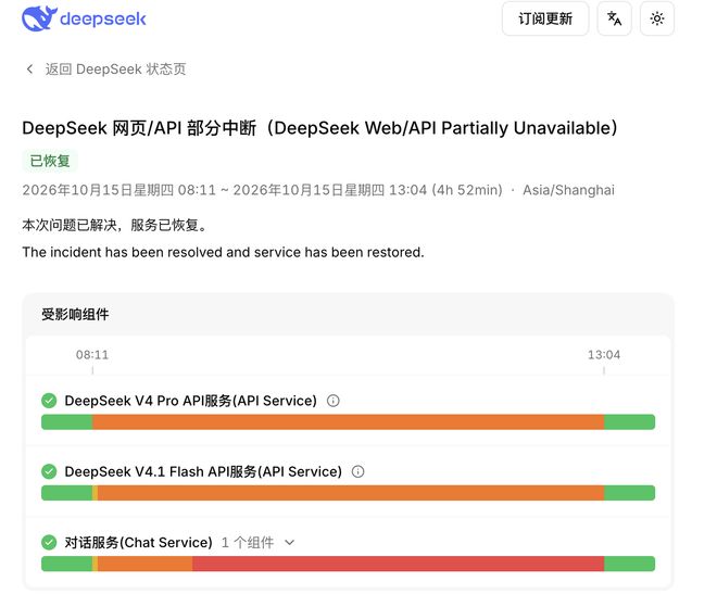 DeepSeek修好了 此前中断服务近5小时10月15日下午13:04分，DeepSeek终于恢复服务，此次崩溃时间持续共4h小时52分钟，这是DeepSeek今年以来较为严重的一次崩溃