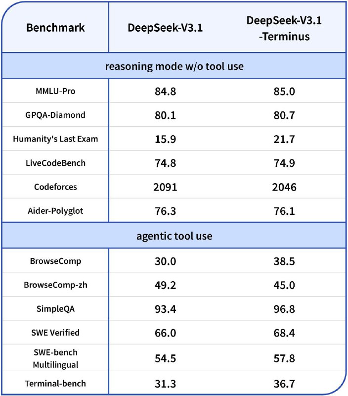 🤖 DeepSeek 模型升级至 V3.1-Terminus 版本DeepSeek 宣布将 deepseek-chat 和 deepseek-reasoner 两个模型升级为 DeepSeek-V3.1-Terminus