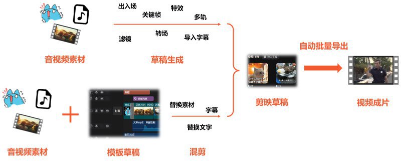 🆔 项目名称：pyJianYingDraft⭐️ 项目功能：在线视频编辑📁 项目简介：一个轻量、灵活且易于上手的Python工具，用于生成和导出剪映（JianYing）草稿，构建全自动化的视频剪辑和混剪流水线