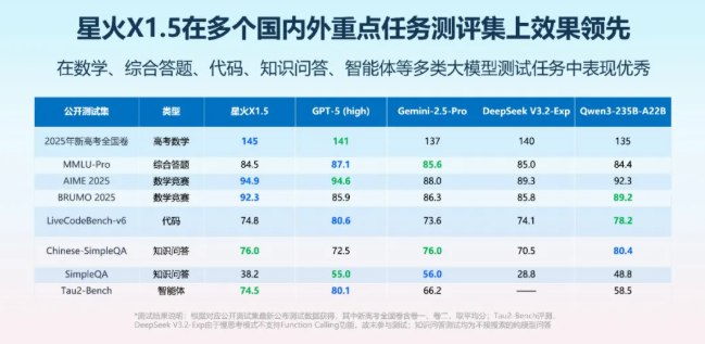 科大讯飞推出深度推理大模型讯飞星火X1.5，支持130种语言在11月6日举行的第八届世界声博会暨2025科大讯飞全球1024开发者节上，科大讯飞以 “更懂你的 AI” 为主题，正式发布了其最新的讯飞星火大模型 X1.5及系列 AI 产品