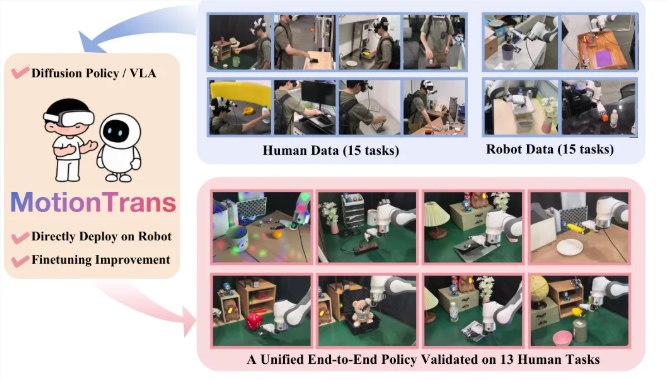 机器人零样本学习新技能：清华、北大等高校联合推出 MotionTrans 框架近日，清华大学、北京大学、上海交通大学和武汉大学等高校联合发布了一种名为 MotionTrans 的人机协同训练框架